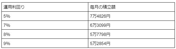 運用利回り別「必要な積立額」シミュレーション結果