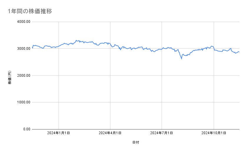 ANAホールディングスの株価推移（1年間）