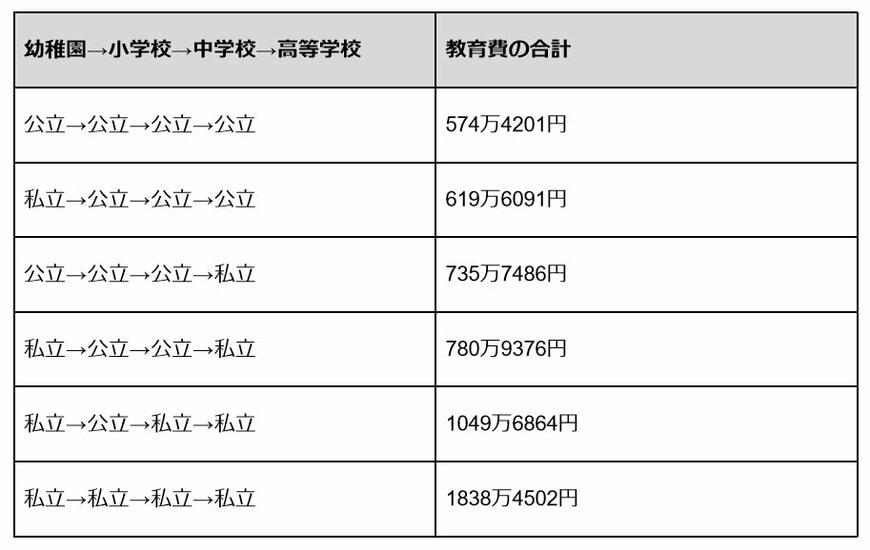 進学パターン別の教育費の合計