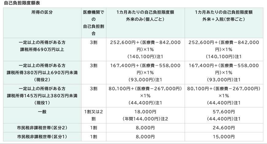 医療費の自己負担額の軽減