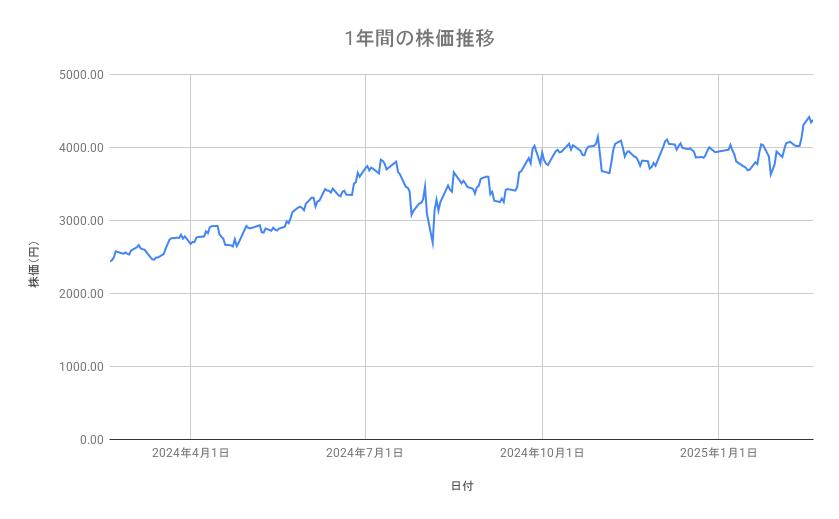 日立製作所の株価推移(1年間)