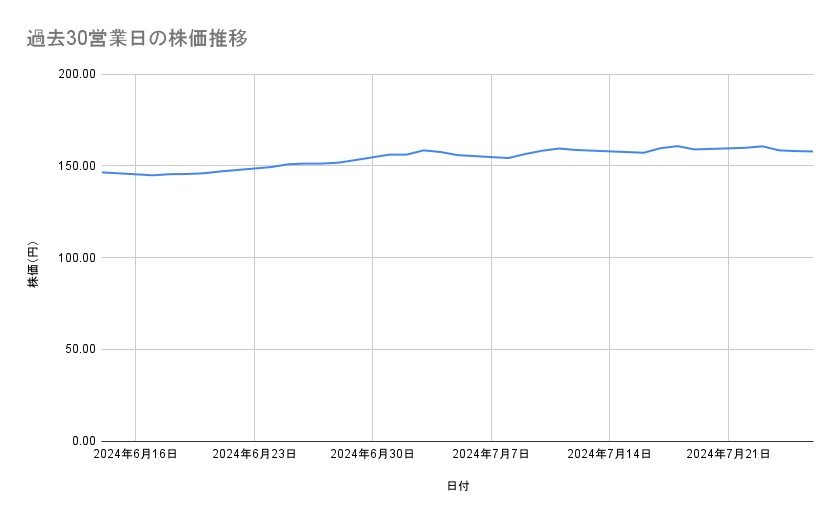 NTTの株価推移(過去30営業日)