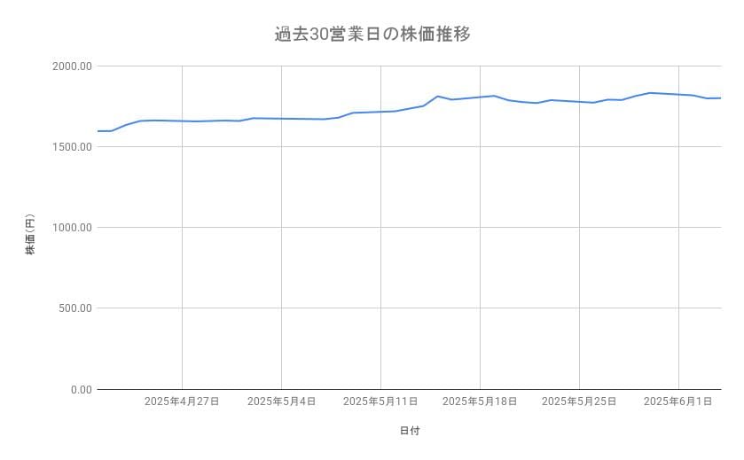 クラレの株価推移（過去30営業日）