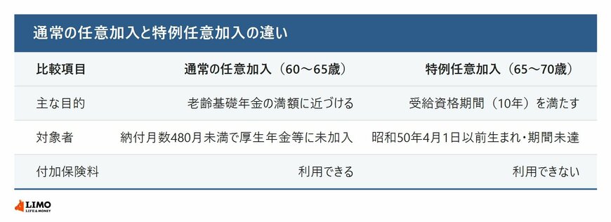 60歳から65歳までの通常の任意加入と65歳から70歳までの特例任意加入について、主な目的・対象者・付加保険料の可否を比べた表