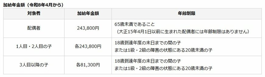 加給年金の加給年金額
