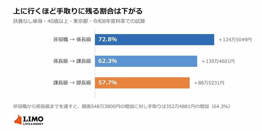 昇進で増えた額面のうち手取りに残る割合（LIMO編集部試算）