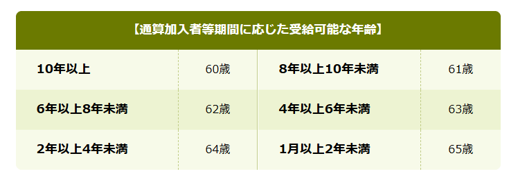 【通算加入者等期間に応じた受給可能な年齢】