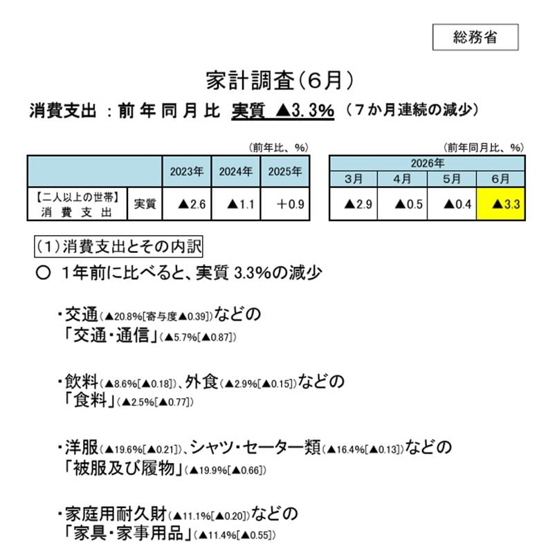 二人以上世帯の消費支出
