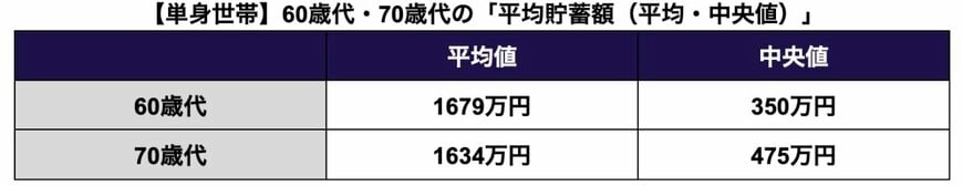 60歳代〜70歳代・単身世帯の「平均貯蓄額」