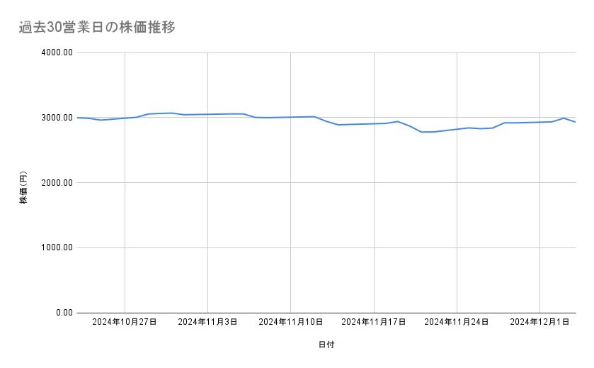 JR東日本の株価推移(過去30営業日)
