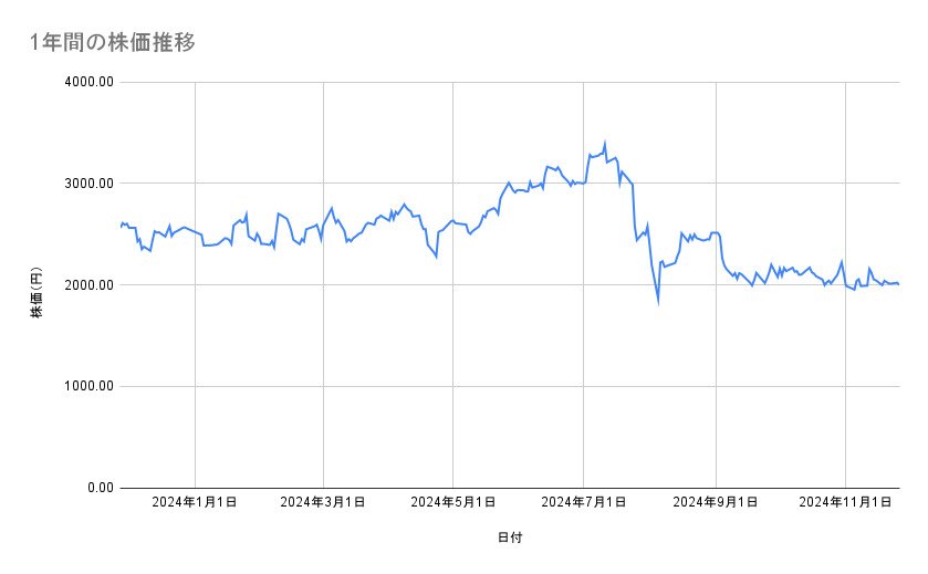 ルネサスエレクトロニクスの株価推移（1年間）