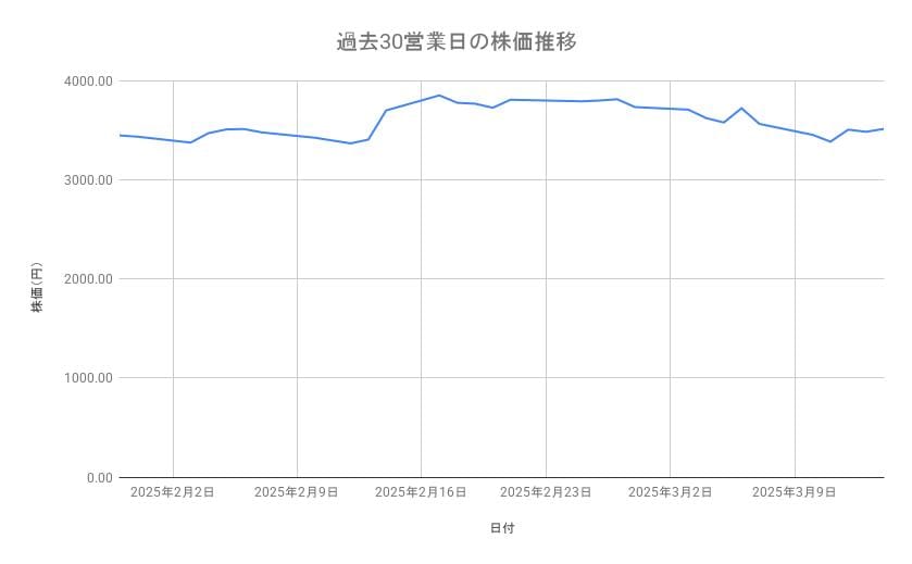 ソニーグループの株価推移(過去30営業日)