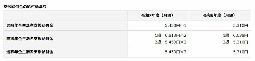 年金生活者支援給付金の支給金額