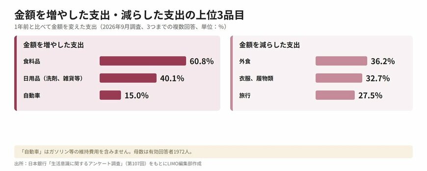 金額を増やした支出・減らした支出の上位3品目