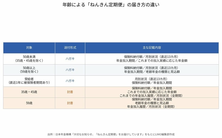 年齢による「ねんきん定期便」の届き方の違い