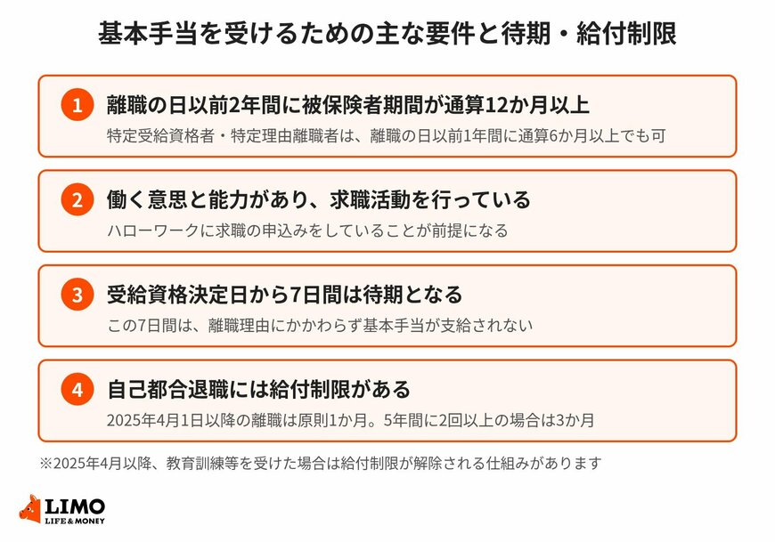 基本手当を受けるための主な要件と待期・給付制限