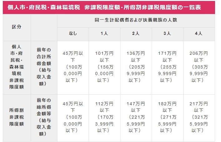 【画像】住民税非課税世帯の所得要件とは？【大阪市の例】