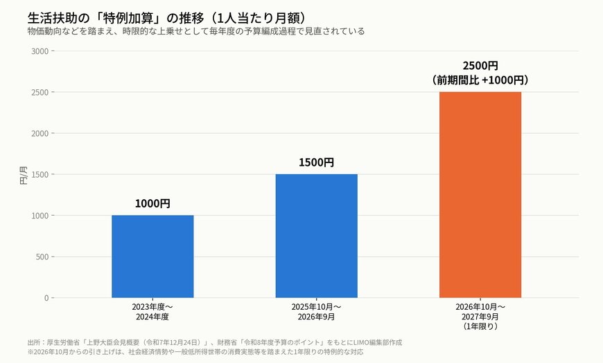 生活扶助の特例加算の推移