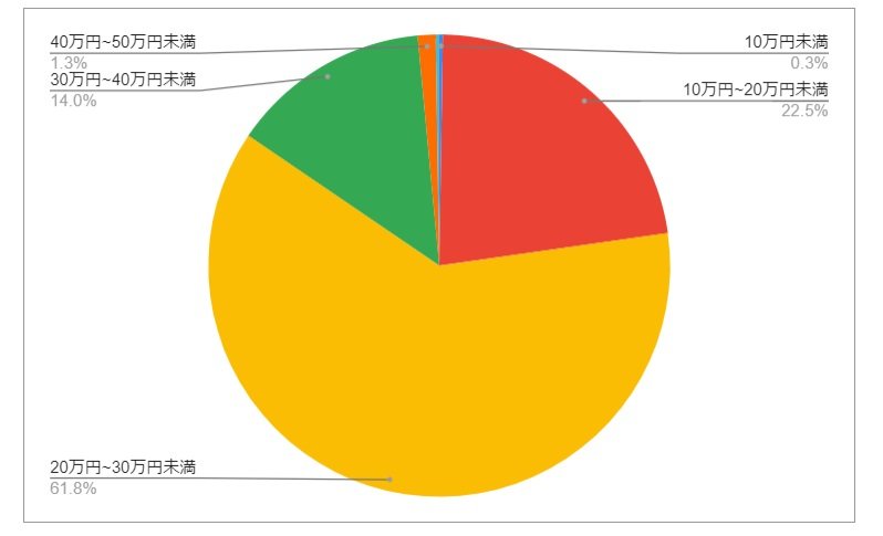 滋賀県長浜市の月給分布の円グラフ