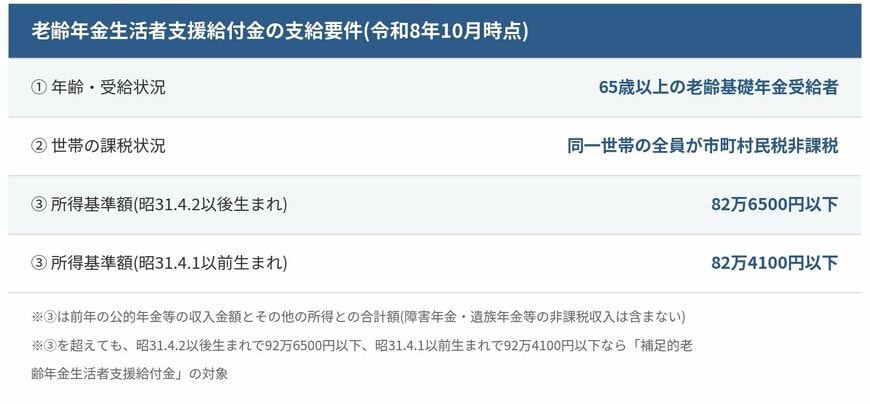 老齢年金生活者支援給付金の支給要件を示す図。65歳以上の老齢基礎年金受給者、世帯全員が市町村民税非課税、所得基準額は昭和31年4月2日以後生まれで82万6500円以下、昭和31年4月1日以前生まれで82万4100円以下