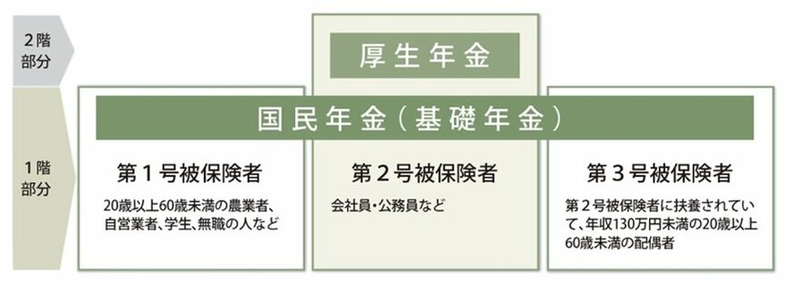 公的年金制度の種類と加入する制度