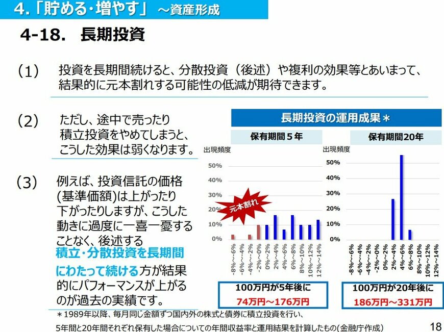 長期投資の効果