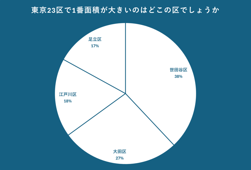 東京23区の面積に関するアンケート