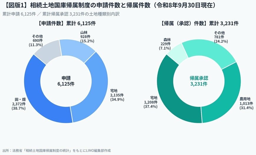 相続土地国庫帰属制度の申請件数と帰属件数グラフ