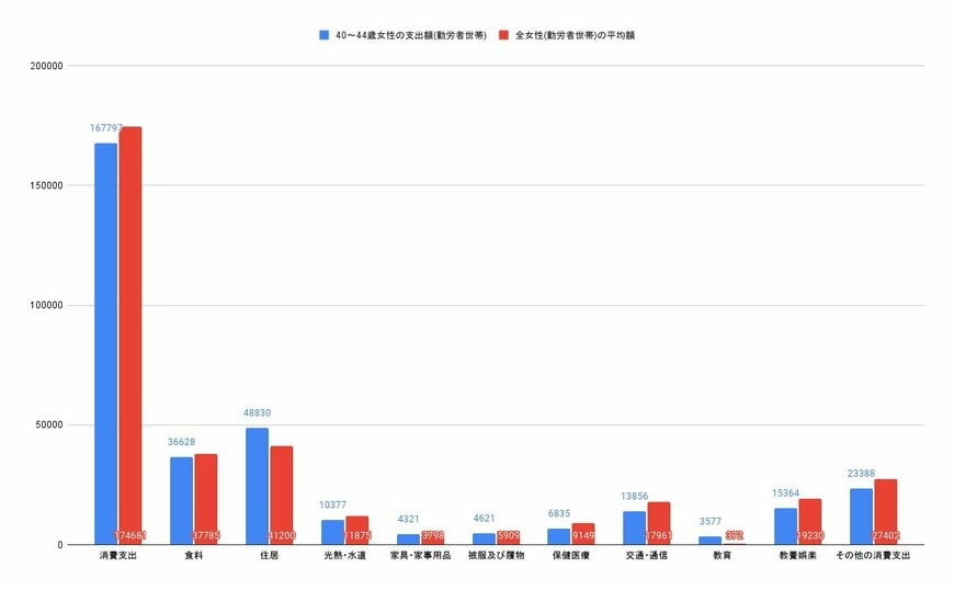 40~44歳単身女性(勤労者世帯)とその他の年齢を含む単身女性(勤労者世帯)の消費支出比較グラフ(円)