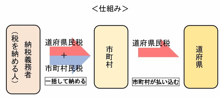個人住民税のしくみ