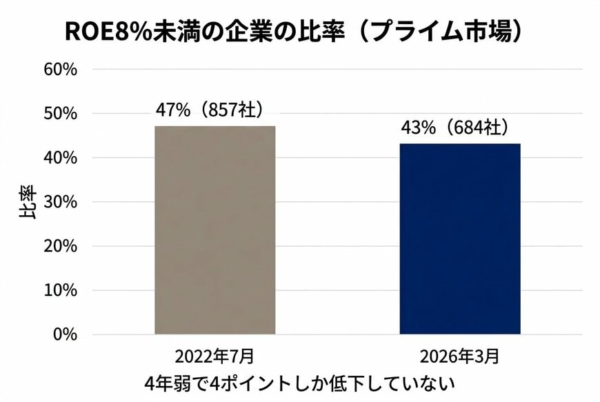 ROE8%未満の企業の比率（プライム市場）