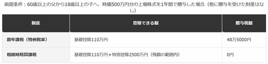 暦年贈与と相続時精算課税、500万円分の株式を贈与した場合の贈与税額