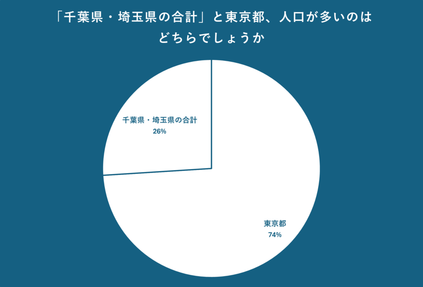 千葉県、埼玉県、東京都の人口について