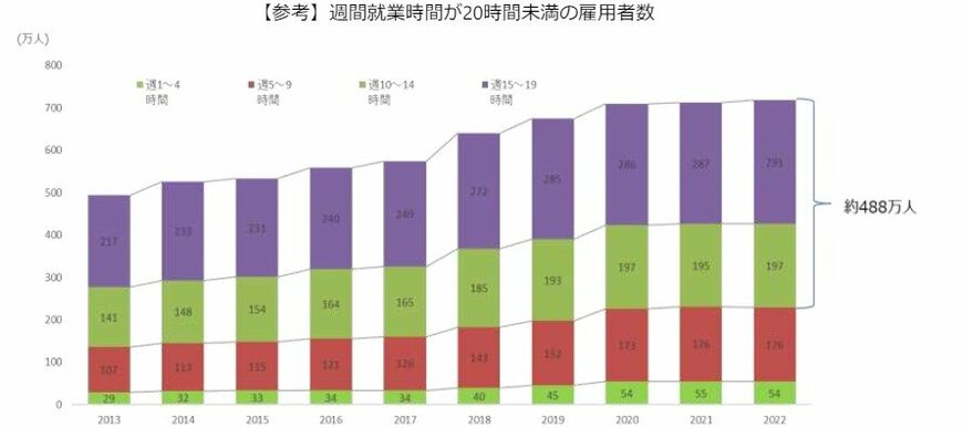週間就業時間が20時間未満の雇用者数