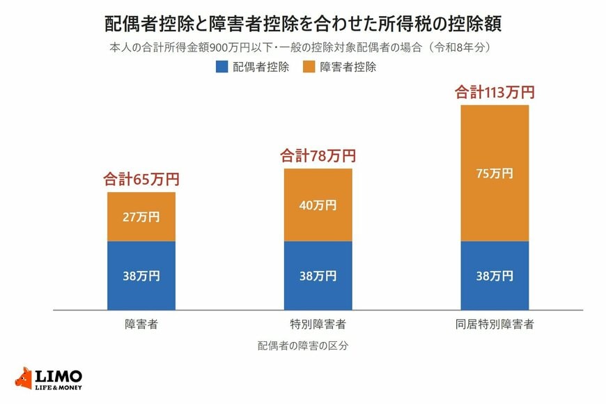 配偶者の障害の区分別に、所得税の配偶者控除38万円と障害者控除を積み上げた合計額を示した棒グラフ
