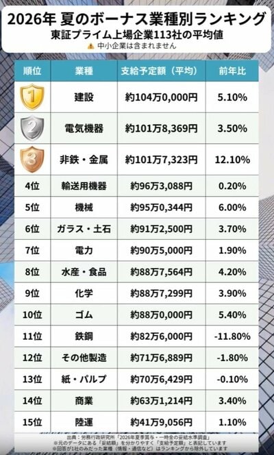 夏のボーナス支給額・上位3業界の傾向