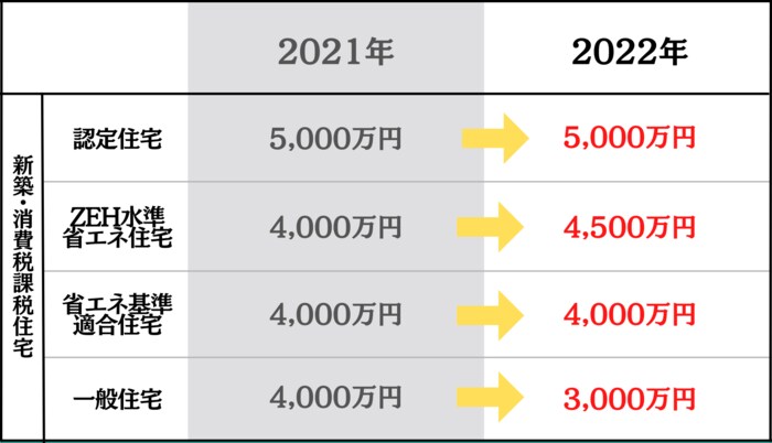 【図表】借入限度額