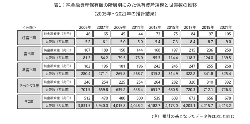 出所：株式会社野村総合研究所「野村総合研究所、日本の富裕層は149万世帯、その純金融資産総額は364兆円と推計」