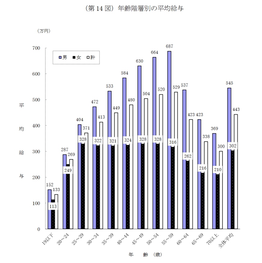 出所：国税庁「令和3年分 民間給与実態統計調査」
