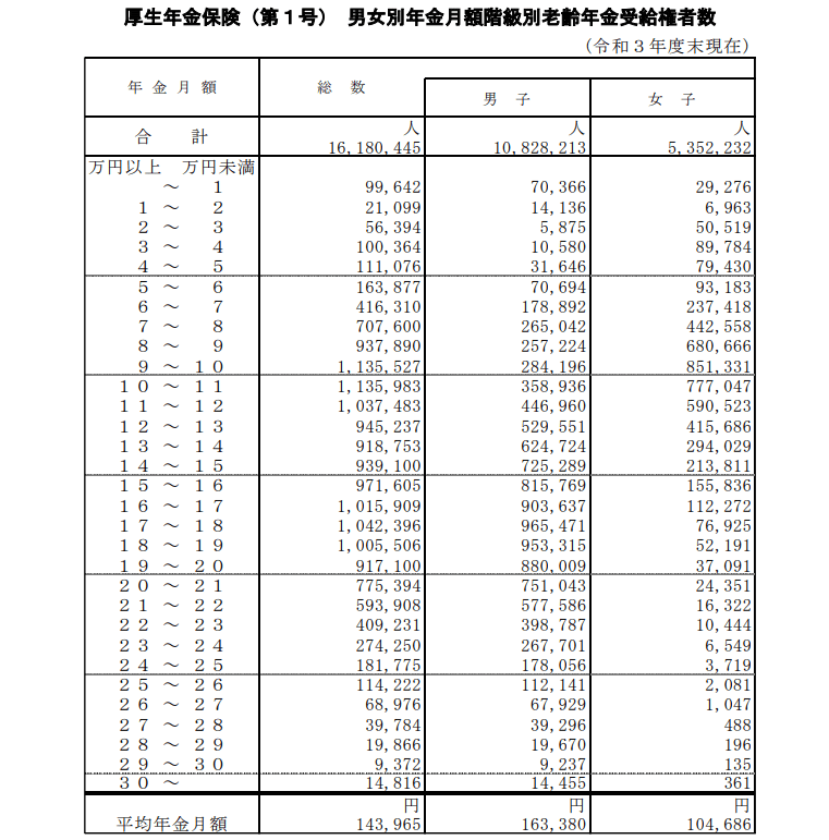 出所：厚生労働省「令和3年度 厚生年金保険・国民年金事業の概況」