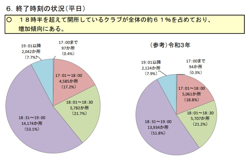 出所：厚生労働省「令和4年（2022 年） 放課後児童健全育成事業（放課後児童クラブ）の実施状況」