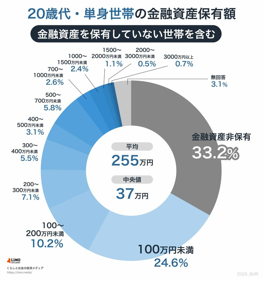 出所：J-FLEC（金融経済教育推進機構）「家計の金融行動に関する世論調査 2025年」をもとにLIMO編集部作成