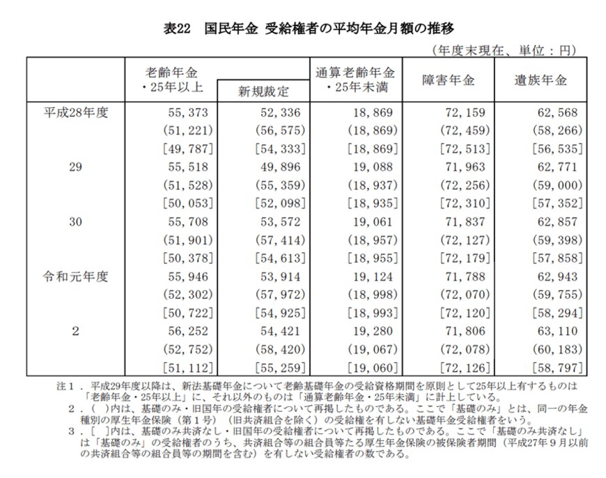 出典：厚生労働省「令和2年度 厚生年金保険・国民年金事業の概況」（2021年12月）