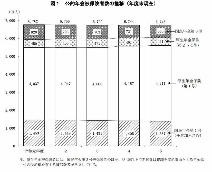 出所：厚生労働省「令和5年度　厚生年金保険・国民年金事業の概況」