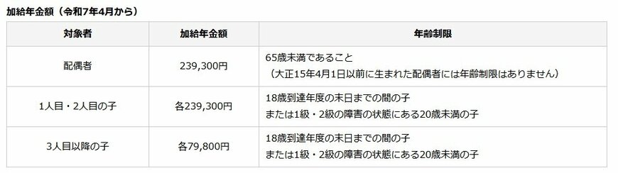 出所：日本年金機構「加給年金額と振替加算」