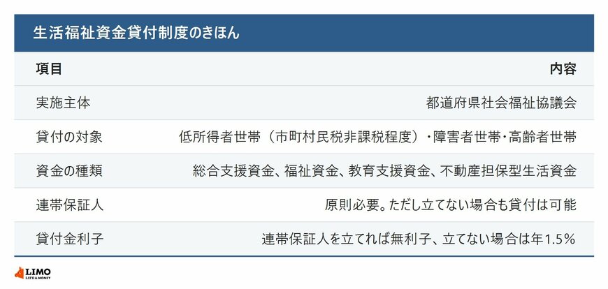 貯蓄が少ないときに、生活保護の手前にある制度