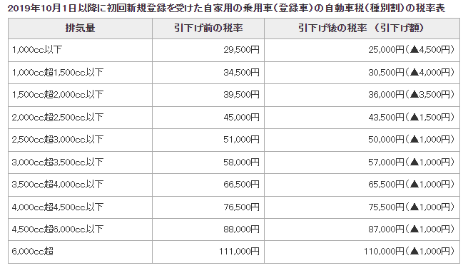 出所：総務省「2019年10月1日、自動車の税が大きく変わります」