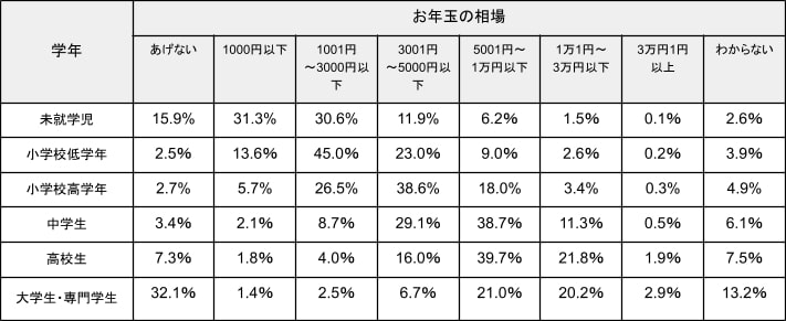 出所：PRTimes「【来年のお年玉調査】本音はあげたくない？お年玉が家計負担になっている人が約7割！それでもあげる理由は「子どもの頃もらって嬉しかったから（株式会社ウェブクルー）」をもとにLIMO編集部作成