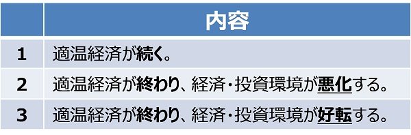 出所：筆者が作成。なお、適温経済とはゴルディロックス経済（熱くも、冷たくもなく、丁度いい）と呼ばれることがあります。
