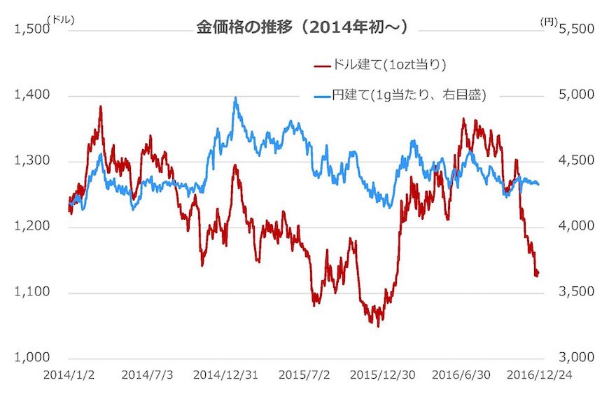 出所：LBA（The London Bullion Market Association）のPM終値、円建て価格は三菱マテリアルの公表する小売価格（消費税抜き）